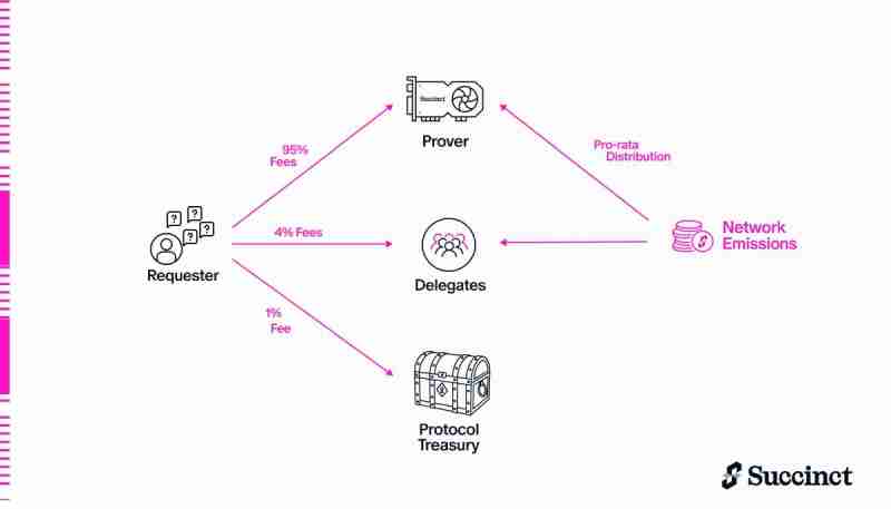 PROVE代币是什么?Succinct Prover Network架构与PROVE代币全面解读
